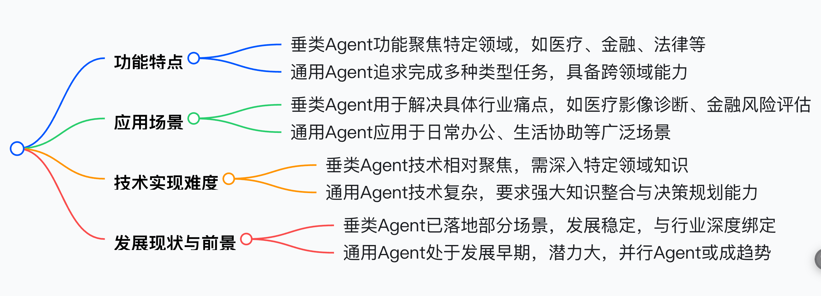 垂类与通用型Agent区别/记者制图